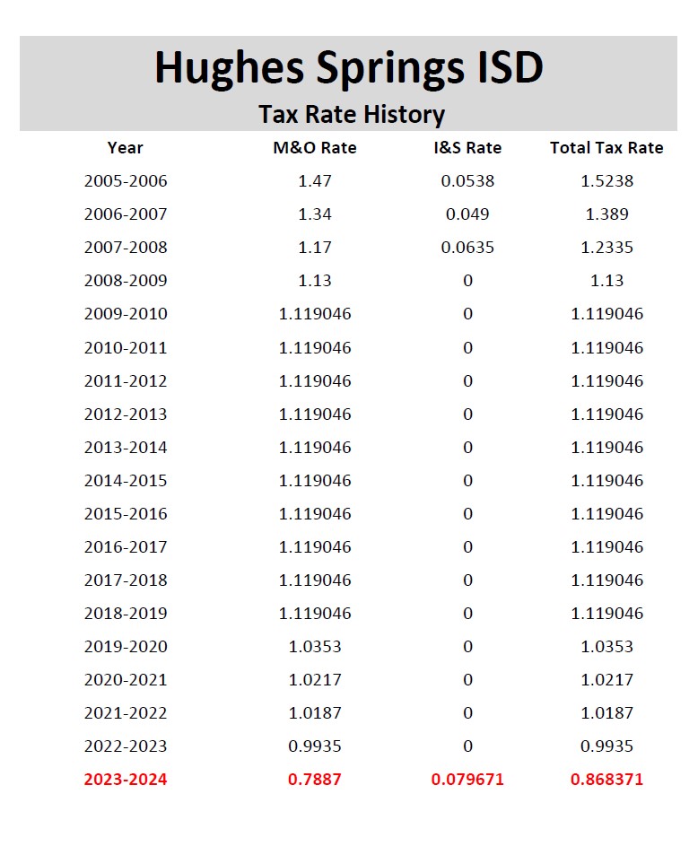HSISD Tax Rate History Table